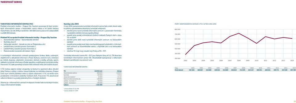 Přehled TIC ve správě Pražské informační služby Prague City Tourism Staroměstská radnice Staroměstské náměstí Rytířská ulice 31 Václavské náměstí kiosek na rohu se Štěpánskou ulicí Letiště Praha,