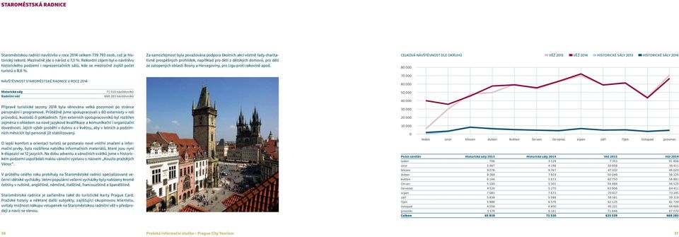 NÁVŠTĚVNOST STAROMĚSTSKÉ RADNICE V ROCE 2014 Historické sály Radniční věž 71 510 návštěvníků 668 283 návštěvníků Přípravě turistické sezony 2014 byla věnována velká pozornost po stránce personální i