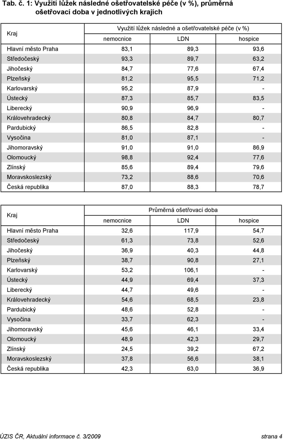 83,1 89,3 93,6 Středočeský 93,3 89,7 63,2 Jihočeský 84,7 77,6 67,4 Plzeňský 81,2 95,5 71,2 Karlovarský 95,2 87,9 - Ústecký 87,3 85,7 83,5 Liberecký 90,9 96,9 - Královehradecký 80,8 84,7 80,7