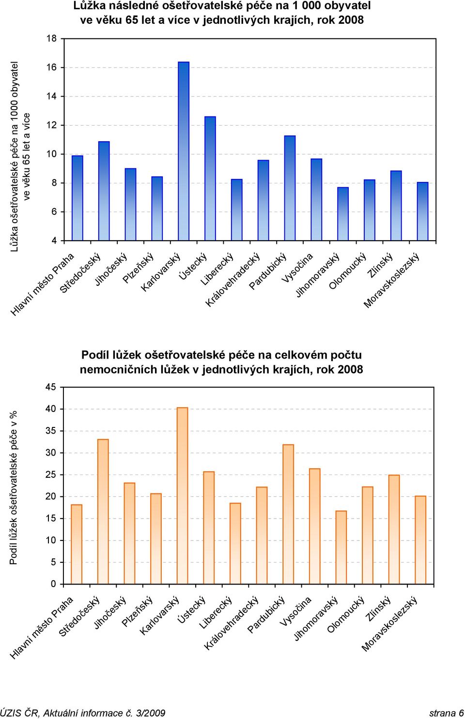 lůžek ošetřovatelské péče na celkovém počtu nemocničních lůžek v jednotlivých krajích, rok 2008 Podíl lůžek ošetřovatelské péče v %.