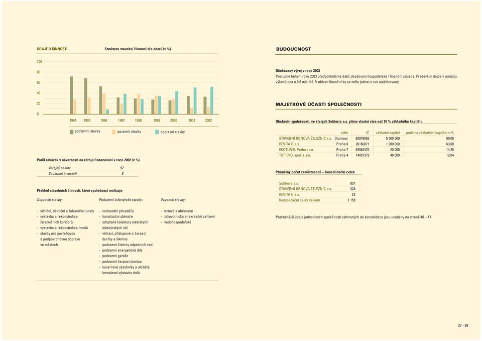 40 20 0 1994 1995 1996 1997 1998 1999 2000 2001 2002 MAJETKOVÉ ÚâASTI SPOLEâNOSTI Obchodní sp