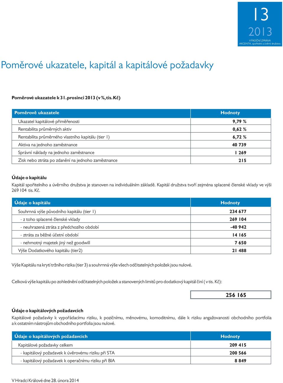 zaměstnance Zisk nebo ztráta po zdanění na jednoho zaměstnance Hodnoty 9,79 %,62 % 6,72 % 4 739 1 269 215 Údaje o kapitálu Kapitál spořitelního a úvěrního družstva je stanoven na individuálním