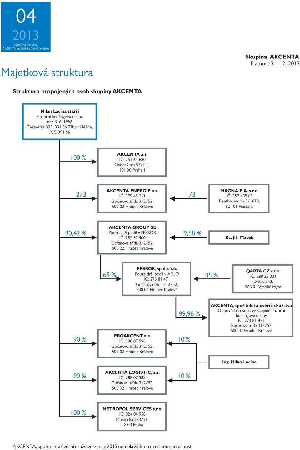 A. s.r.o. IČ: 357 435 65 Beethovenova 5/181, 921 1 Piešťany 9,42 % AKCENTA GROUP SE Pouze drží podíl v FPSROK IČ: 282 52 9 Gočárova třída 312/52, 5 2 Hradec Králové 9,58 % Bc. Jiří Macek FPSROK, spol.