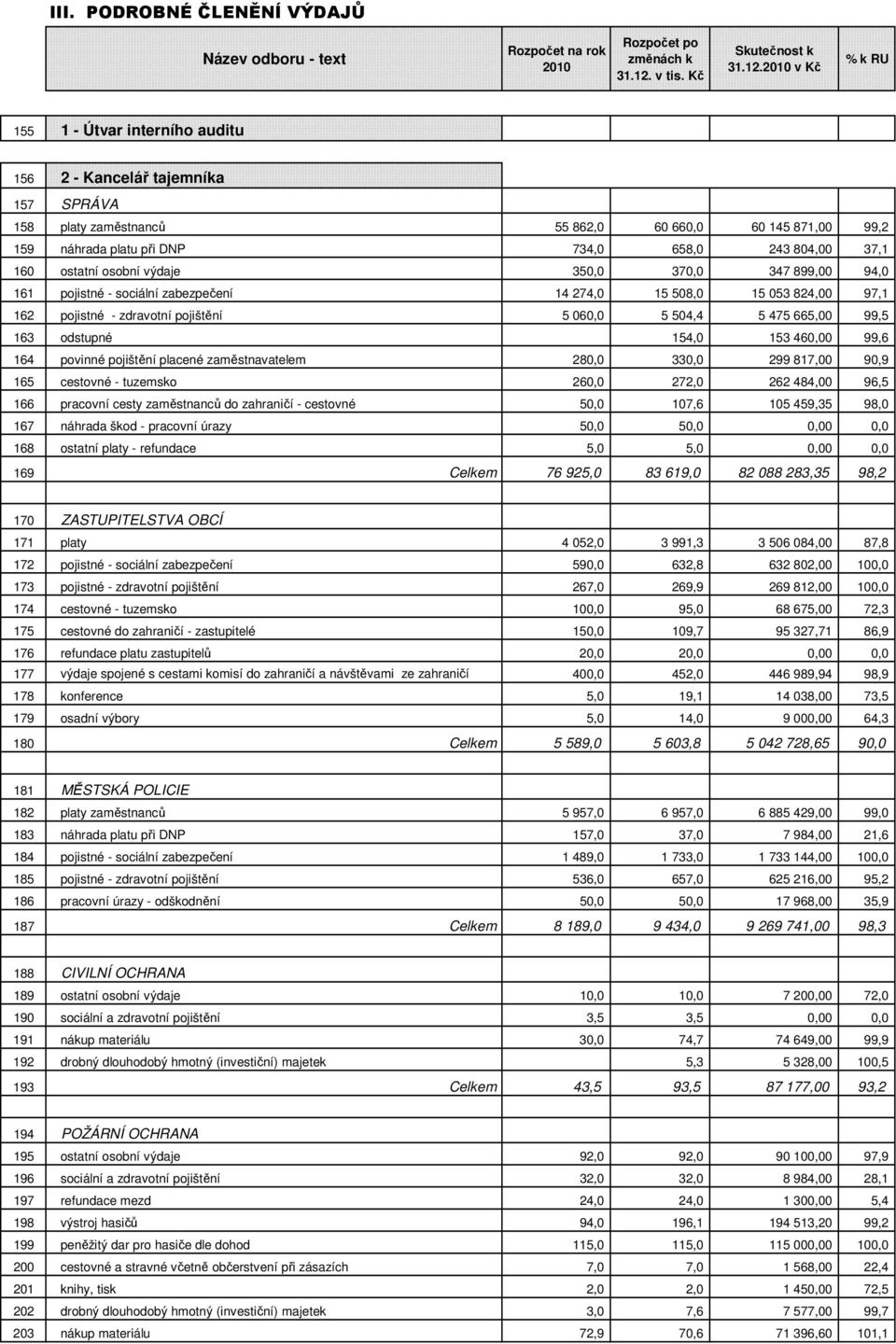 2010 v Kč % k RU 155 1 - Útvar interního auditu 156 2 - Kancelář tajemníka 157 SPRÁVA 158 platy zaměstnanců 55 862,0 60 660,0 60 145 871,00 99,2 159 náhrada platu při DNP 734,0 658,0 243 804,00 37,1