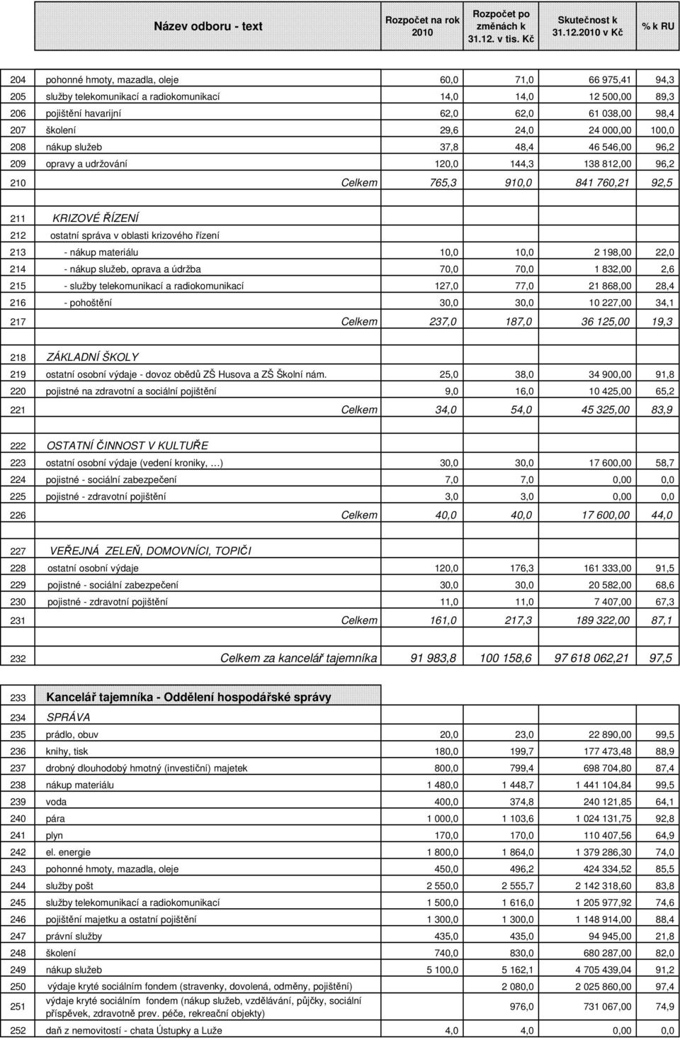 2010 v Kč % k RU 204 pohonné hmoty, mazadla, oleje 60,0 71,0 66 975,41 94,3 205 služby telekomunikací a radiokomunikací 14,0 14,0 12 500,00 89,3 206 pojištění havarijní 62,0 62,0 61 038,00 98,4 207