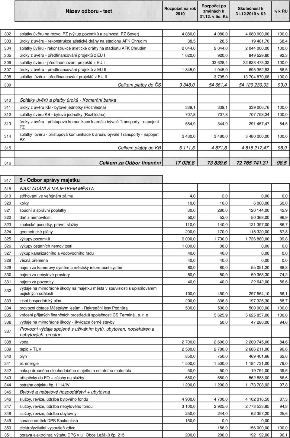 stadionu AFK Chrudim 2 044,0 2 044,0 2 044 000,00 100,0 305 úroky z úvěru - předfinancování projektů z EU I 1 020,0 920,0 849 529,60 92,3 306 splátky úvěru - předfinancování projektů z EU I 32 628,4