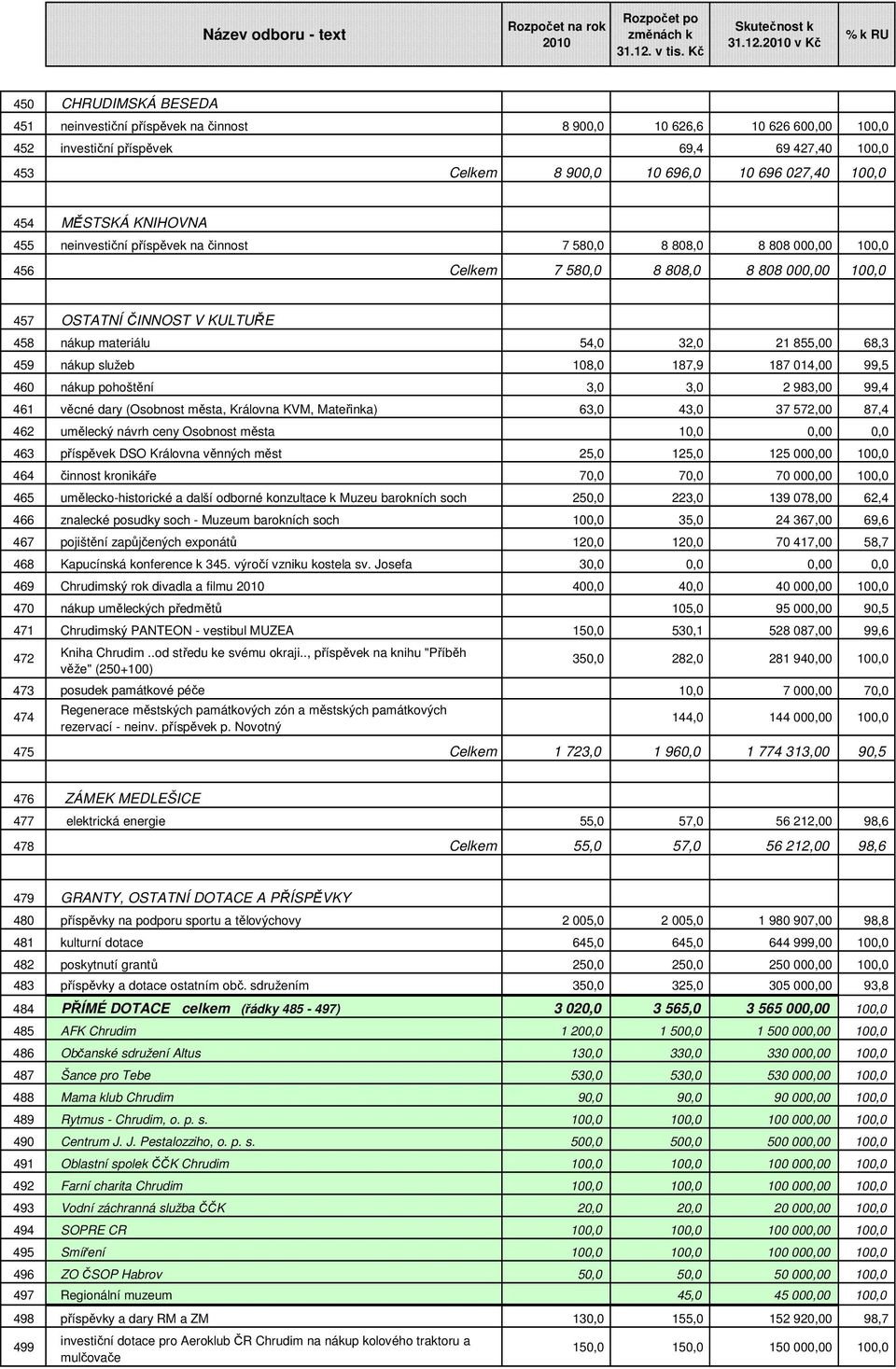 2010 v Kč % k RU 450 CHRUDIMSKÁ BESEDA 451 neinvestiční příspěvek na činnost 8 900,0 10 626,6 10 626 600,00 100,0 452 investiční příspěvek 69,4 69 427,40 100,0 453 Celkem 8 900,0 10 696,0 10 696