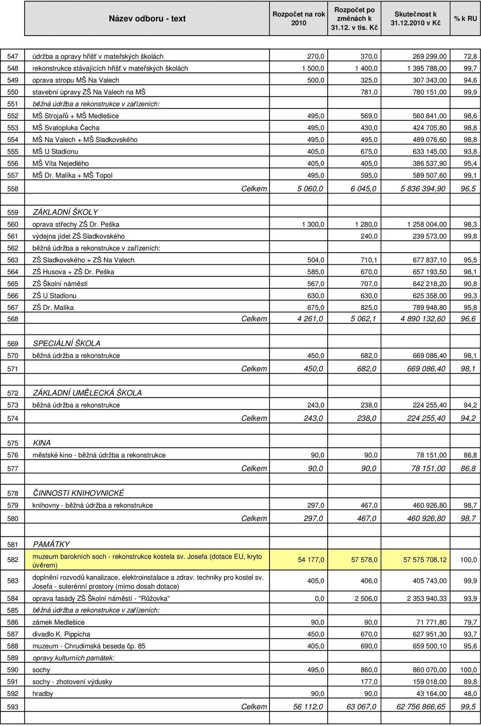 2010 v Kč % k RU 547 údržba a opravy hřišť v mateřských školách 270,0 370,0 269 299,00 72,8 548 rekonstrukce stávajících hřišť v mateřských školách 1 500,0 1 400,0 1 395 788,00 99,7 549 oprava stropu