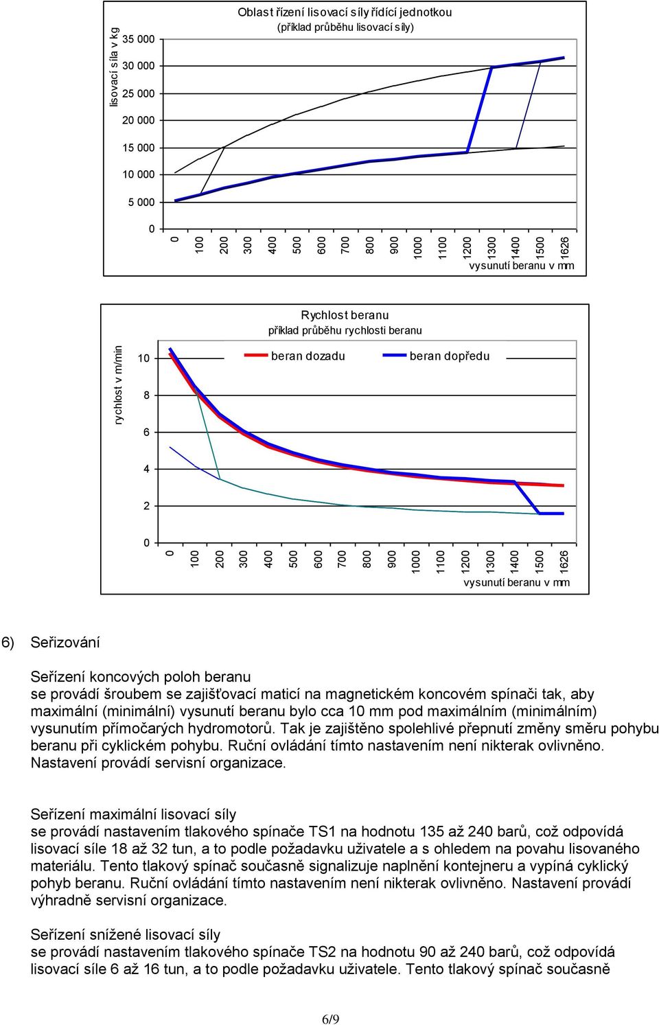 beran dopředu 8 6 4 2 0 vysunutí beranu v mm 6) Seřizování Seřízení koncových poloh beranu se provádí šroubem se zajišťovací maticí na magnetickém koncovém spínači tak, aby maximální (minimální)