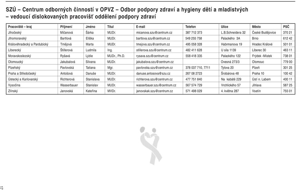 tmejova.szu@centrum.cz 495 058 328 Habrmanova 19 Hradec Králové 501 01 Liberecký Štillerová Ludmila Ing. stillerova.szu@centrum.cz 482 411 628 U sila 1139 Liberec 30 463 11 Moravskoslezský Ryšavá Lýdie MUDr.