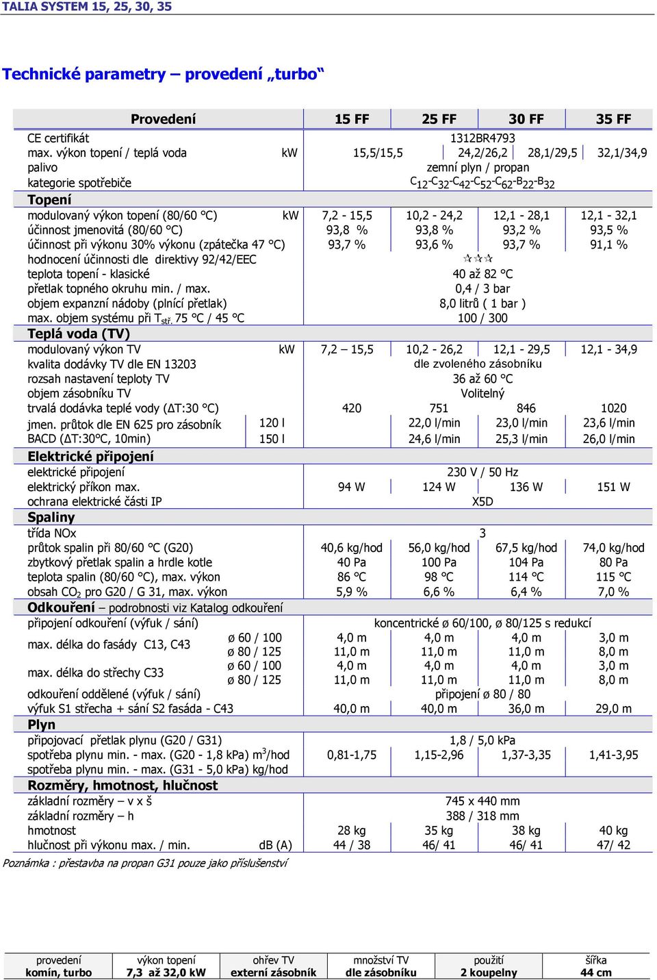 12,1-28,1 12,1-32,1 účinnost jmenovitá (80/60 C) 93,8 % 93,8 % 93,2 % 93,5 % účinnost při výkonu 30% výkonu (zpátečka 47 C) 93,7 % 93,6 % 93,7 % 91,1 % hodnocení účinnosti dle direktivy 92/42/EEC