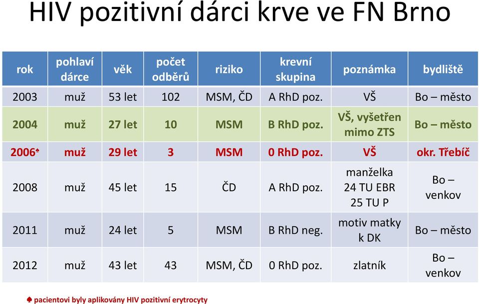 VŠ, vyšetřen mimo ZTS Bo město 2006 muž 29 let 3 MSM 0 RhD poz. VŠ okr. Třebíč 2008 muž 45 let 15 ČD A RhD poz.