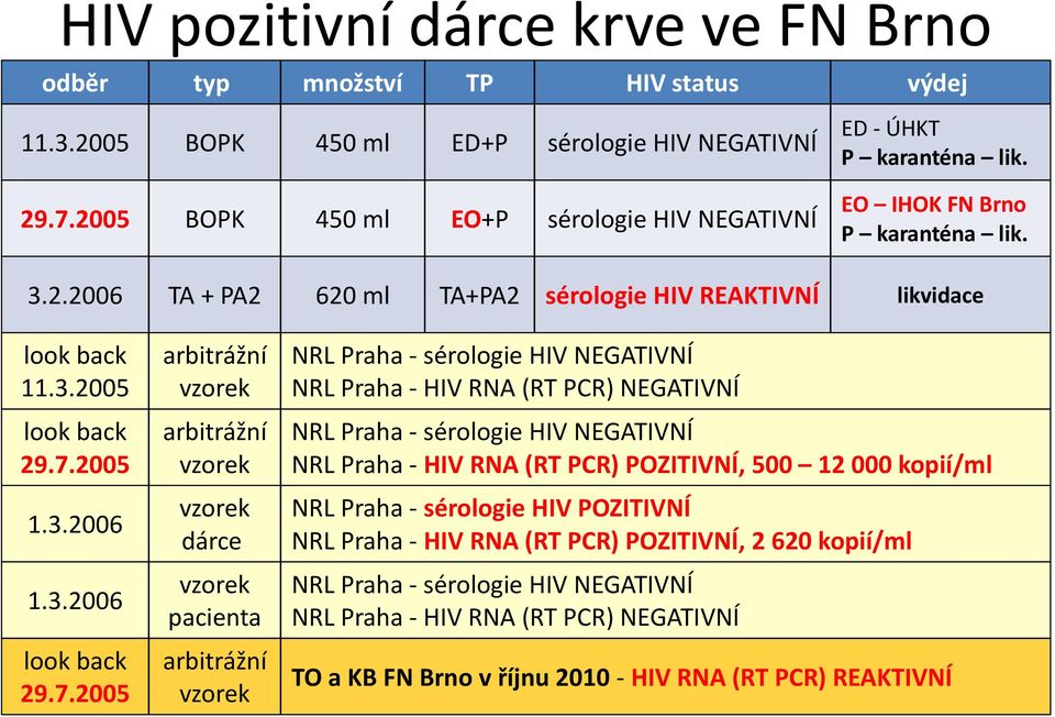 7.2005 1.3.2006 1.3.2006 look back 29.7.2005 arbitrážní vzorek arbitrážní vzorek vzorek dárce vzorek pacienta arbitrážní vzorek NRL Praha - sérologie HIV NEGATIVNÍ NRL Praha - HIV RNA (RT PCR)