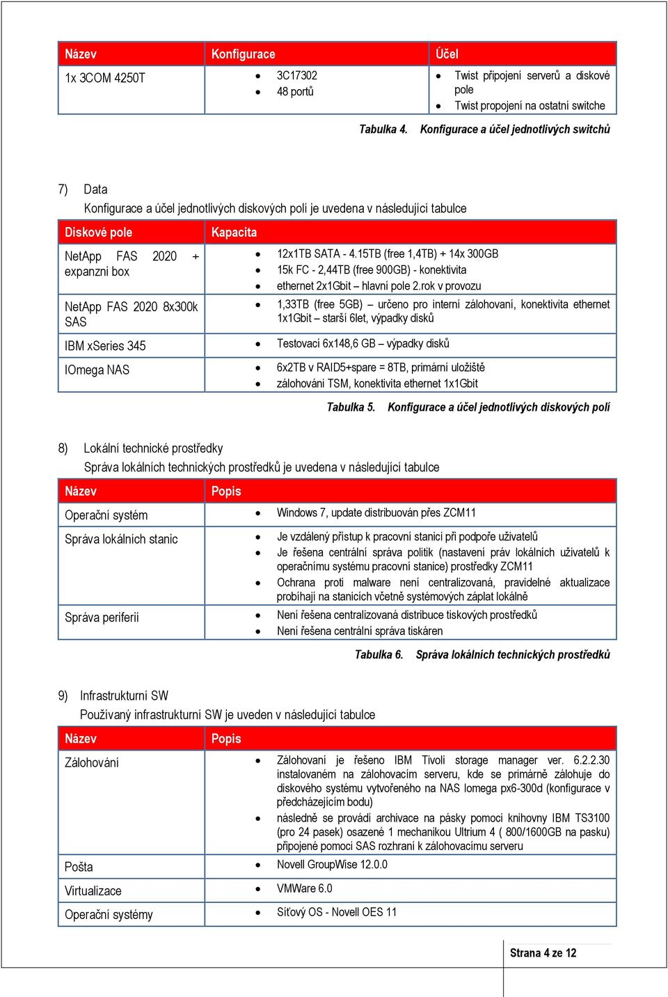 Kapacita 12x1TB SATA - 4.15TB (free 1,4TB) + 14x 300GB 15k FC - 2,44TB (free 900GB) - konektivita ethernet 2x1Gbit hlavní pole 2.