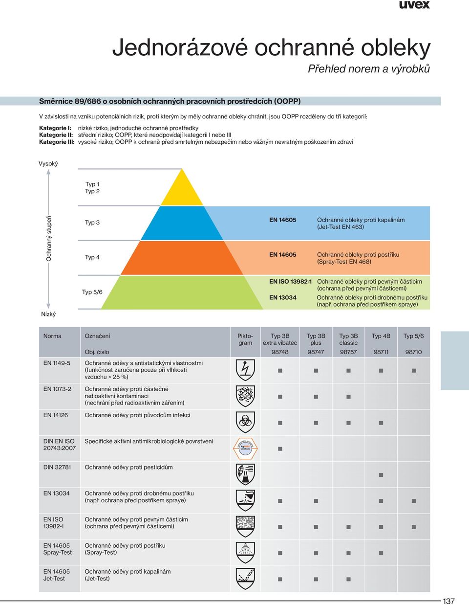 III: vysoké riziko; OOPP k ochraně před smrtelným nebezpečím nebo vážným nevratným poškozením zdraví Vysoký Typ 1 Typ 2 Ochranný stupeň Typ 3 Typ 4 Ochranné obleky proti kapalinám (Jet-Test EN 463)