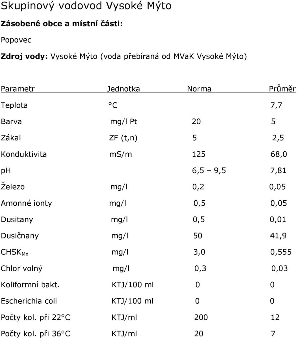 Železo mg/l 0,2 0,05 Dusičnany mg/l 50 41,9 CHSK Mn mg/l 3,0 0,555 Chlor volný