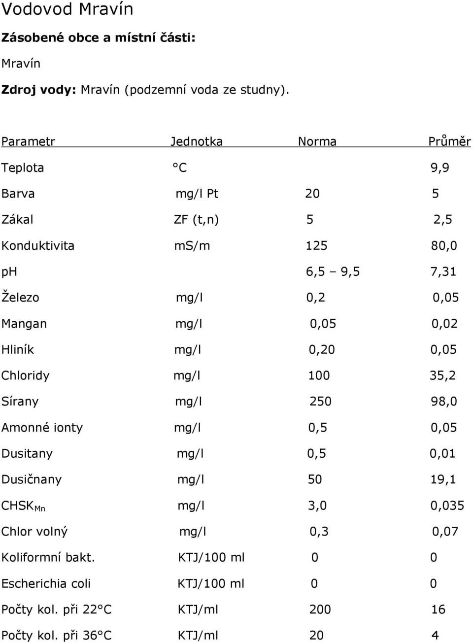 mg/l 0,05 0,02 Chloridy mg/l 100 35,2 Sírany mg/l 250 98,0 Dusičnany mg/l 50 19,1 CHSK