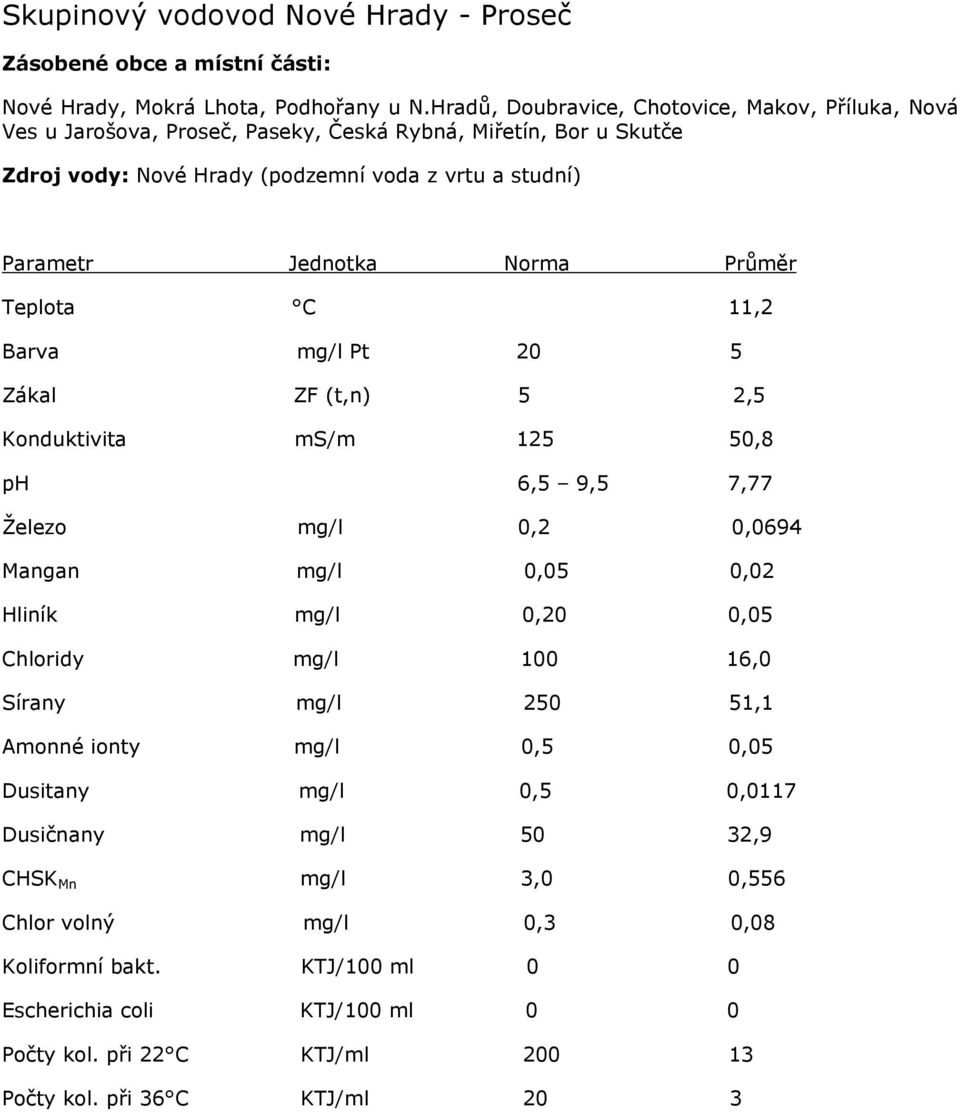 Hrady (podzemní voda z vrtu a studní) Teplota C 11,2 Konduktivita ms/m 125 50,8 ph 6,5 9,5 7,77 Železo mg/l 0,2 0,0694 Mangan mg/l