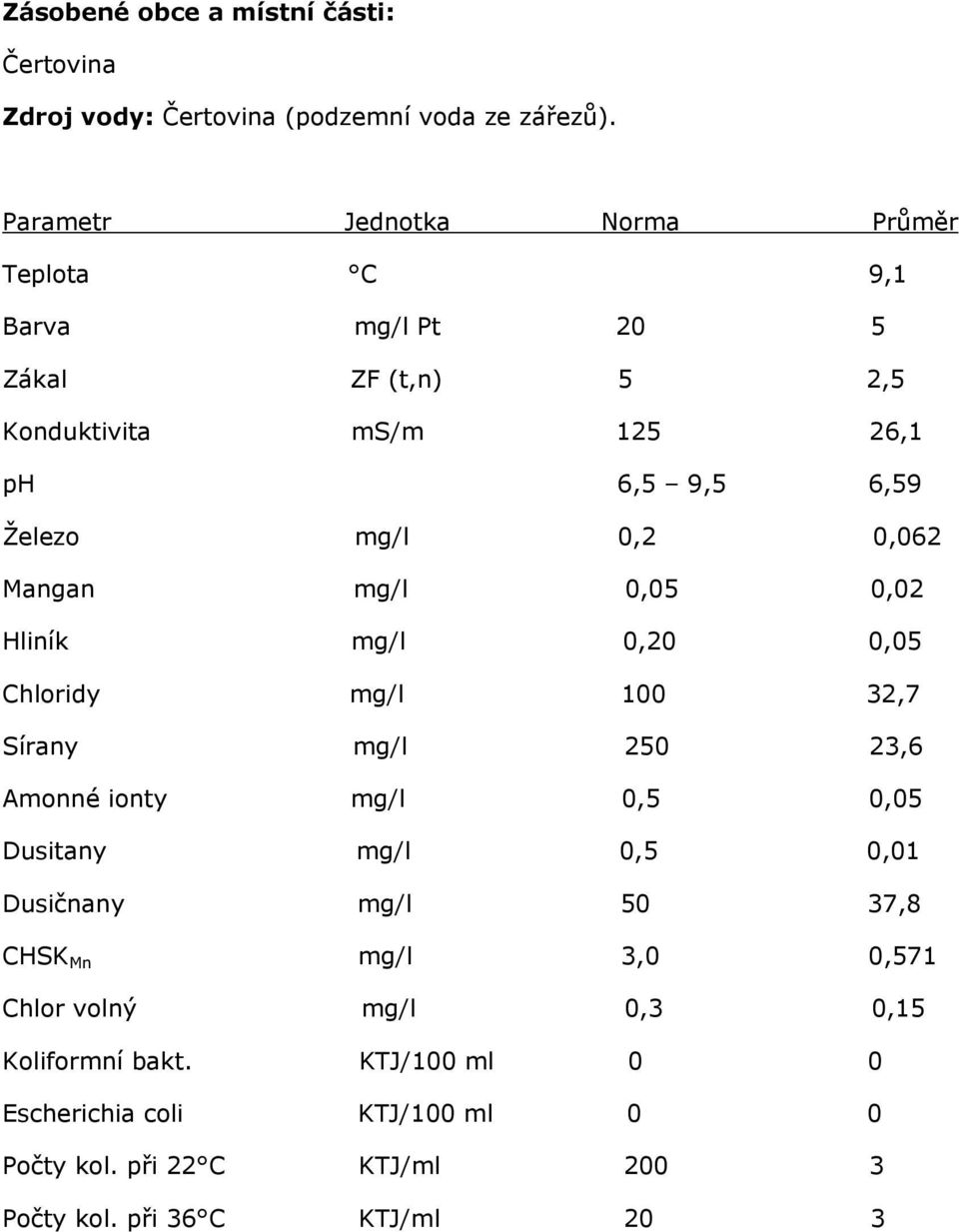 Mangan mg/l 0,05 0,02 Chloridy mg/l 100 32,7 Sírany mg/l 250 23,6 Dusičnany mg/l 50