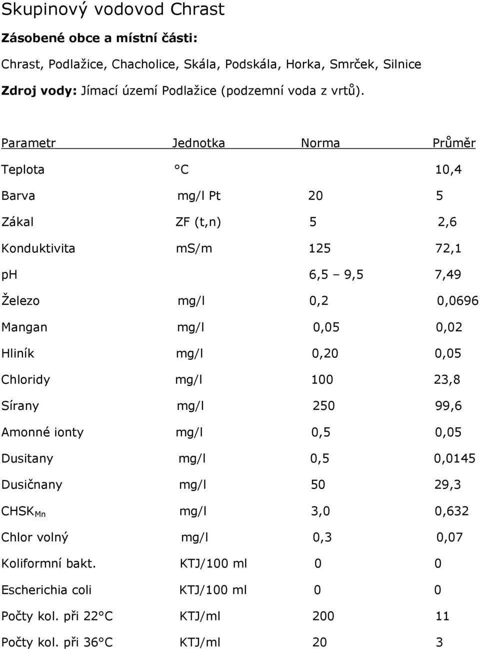 Teplota C 10,4 Zákal ZF (t,n) 5 2,6 Konduktivita ms/m 125 72,1 ph 6,5 9,5 7,49 Železo mg/l 0,2 0,0696 Mangan mg/l