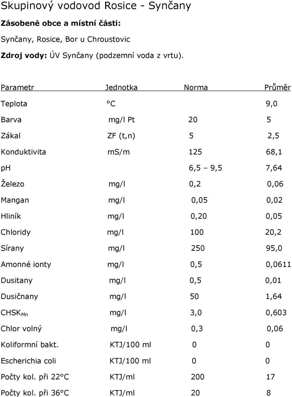 Teplota C 9,0 Konduktivita ms/m 125 68,1 ph 6,5 9,5 7,64 Železo mg/l 0,2 0,06 Mangan mg/l 0,05 0,02