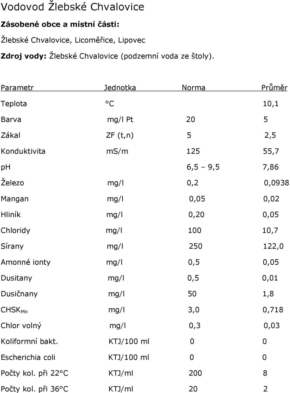 Teplota C 10,1 Konduktivita ms/m 125 55,7 ph 6,5 9,5 7,86 Železo mg/l 0,2 0,0938 Mangan mg/l 0,05