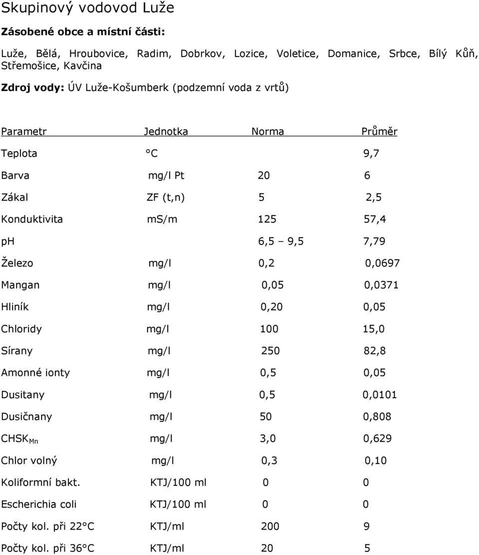 ph 6,5 9,5 7,79 Železo mg/l 0,2 0,0697 Mangan mg/l 0,05 0,0371 Chloridy mg/l 100 15,0 Sírany mg/l 250 82,8 01 Dusičnany