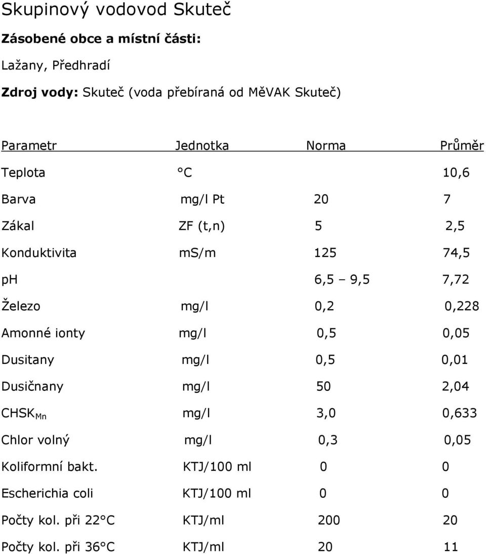 9,5 7,72 Železo mg/l 0,2 0,228 Dusičnany mg/l 50 2,04 CHSK Mn mg/l 3,0 0,633 Chlor