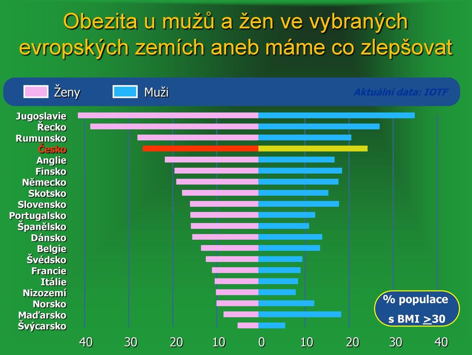 Skotsko Slovensko Portugalsko Španělsko Dánsko Belgie Švédsko Francie Itálie