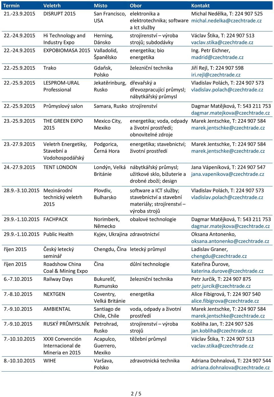 cz dřevařský a dřevozpracující průmysl; nábytkářský průmysl 22.-25.9.2015 Průmyslový salon Samara, strojírenství 23.-25.9.2015 THE GREEN EXPO 2015 Mexico City, Mexiko energetika; voda, odpady a životní ; obnovitelné zdroje 23.