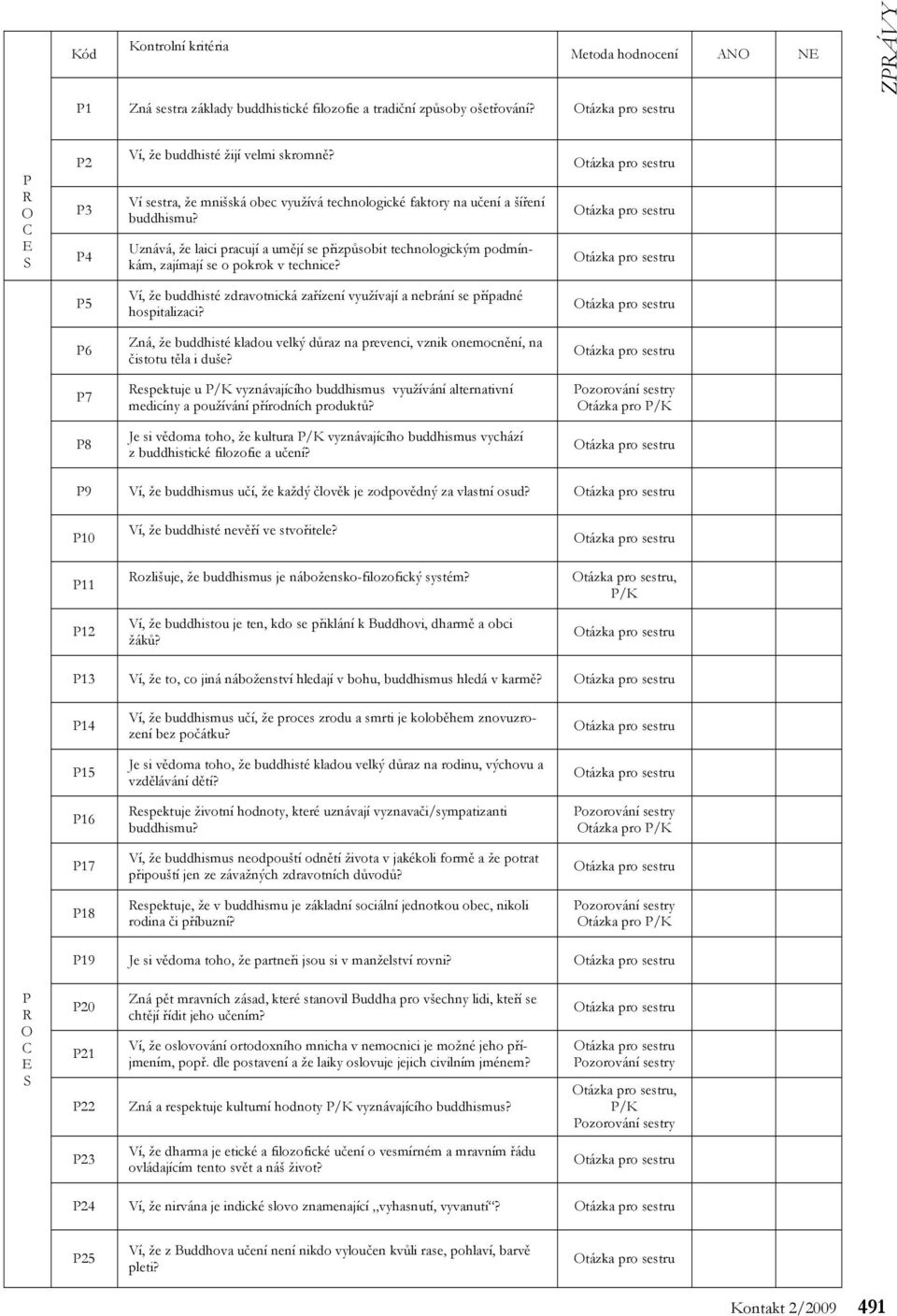 P5 Ví, že buddhisté zdravotnická zařízení využívají a nebrání se případné hospitalizaci? P6 Zná, že buddhisté kladou velký důraz na prevenci, vznik onemocnění, na čistotu těla i duše?