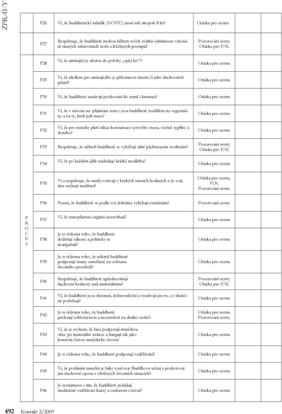 P31 P32 P33 P34 Ví, že v názoru na přijímání stravy jsou buddhisté rozděleni na vegetariány a na ty, kteří jedí maso? Ví, že pro mnichy platí zákaz konzumace syrového masa, včetně tygřího a sloního?