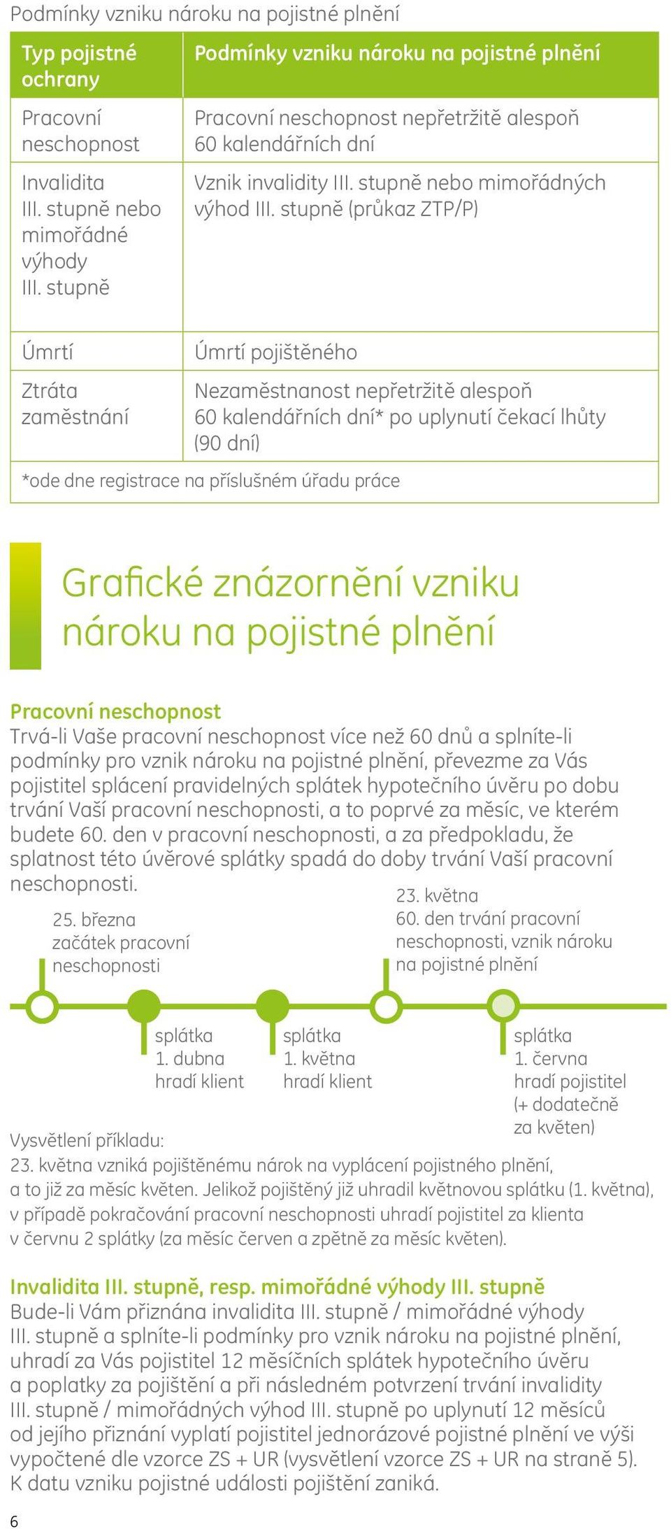 stupně (průkaz ZTP/P) Úmrtí pojištěného Nezaměstnanost nepřetržitě alespoň 60 kalendářních dní* po uplynutí čekací lhůty (90 dní) *ode dne registrace na příslušném úřadu práce Grafické znázornění