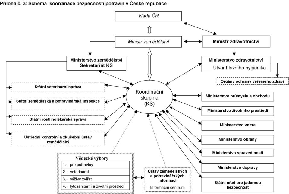 hygienika Státní veterinární správa Státní zemědělská a potravinářská inspekce Státní rostlinolékařská správa Koordinační skupina (KS) Orgány ochrany veřejného zdraví Ministerstvo průmyslu a