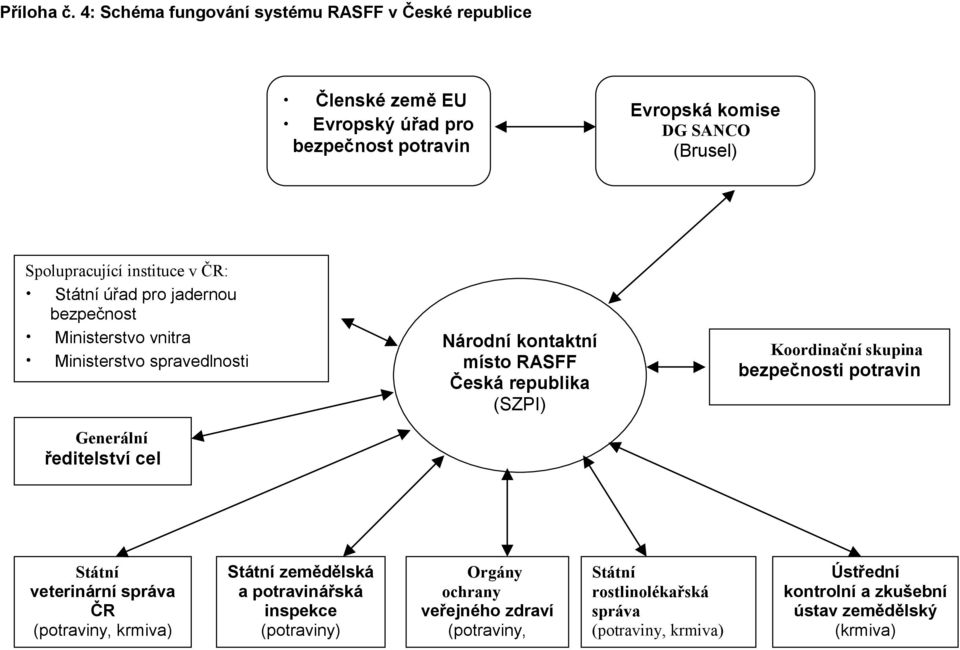 instituce v ČR: Státní úřad pro jadernou bezpečnost Ministerstvo vnitra Ministerstvo spravedlnosti Generální ředitelství cel Národní kontaktní místo RASFF