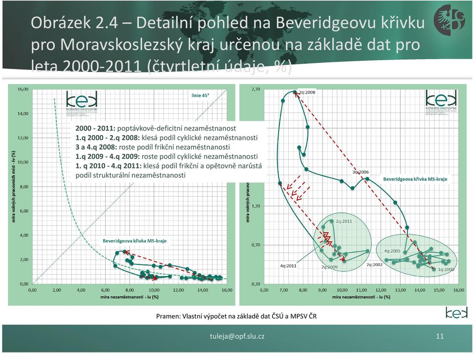 2000-2011: poptávkově-deficitní nezaměstnanost 1.q 2000-2.q 2008: klesá podíl cyklické nezaměstnanosti 3 a 4.