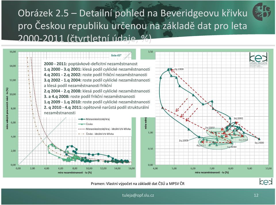 q 2000-3.q 2001: klesá podíl cyklické nezaměstnanosti 4.q 2001-2.q 2002: roste podíl frikční nezaměstnanosti 3.q 2002-1.