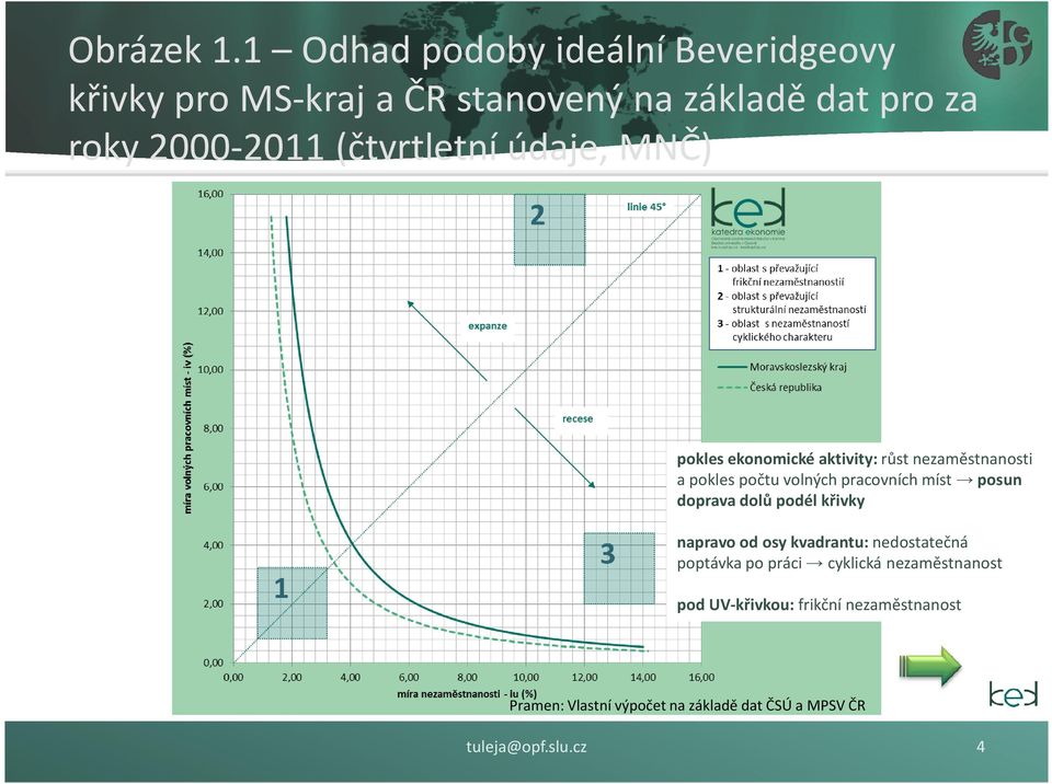 (čtvrtletní údaje, MNČ) pokles ekonomické aktivity:růst nezaměstnanosti a pokles počtu volných pracovních míst