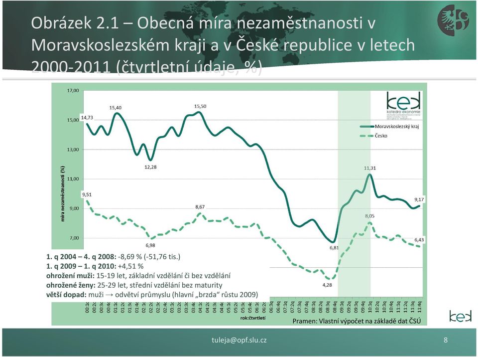 údaje, %) 1. q 2004 4. q 2008: -8,69 % (-51,76 tis.) 1. q 2009 1.