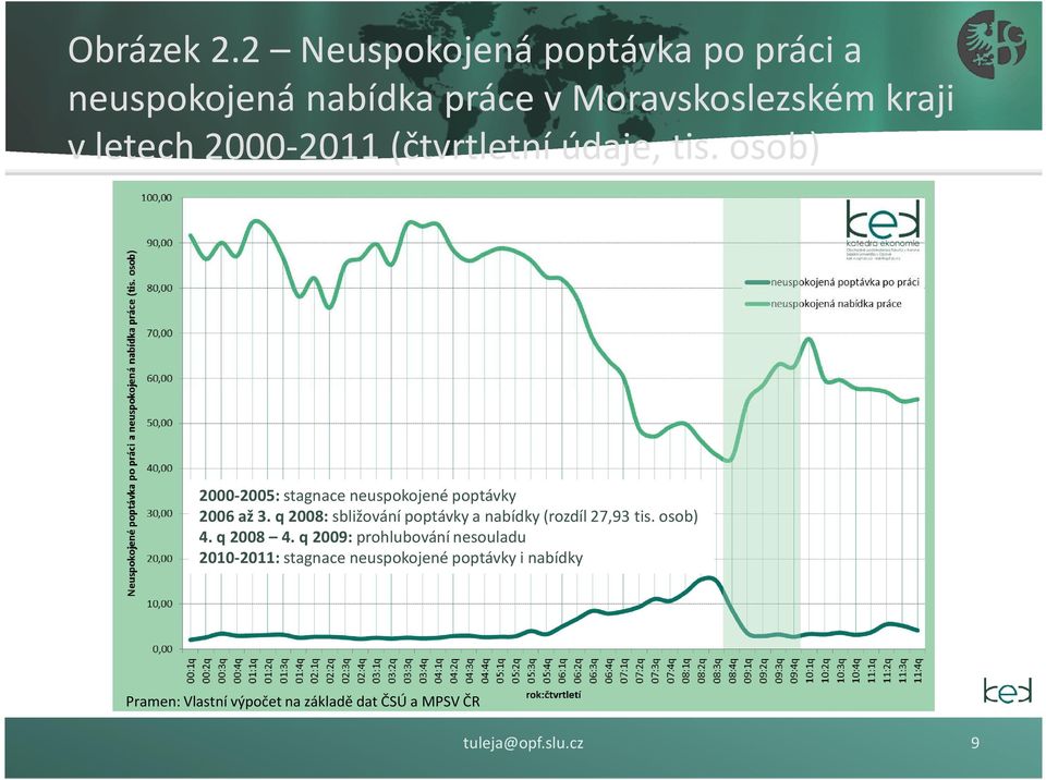 (čtvrtletní údaje, tis. osob) 2000-2005: stagnace neuspokojené poptávky 2006 až 3.