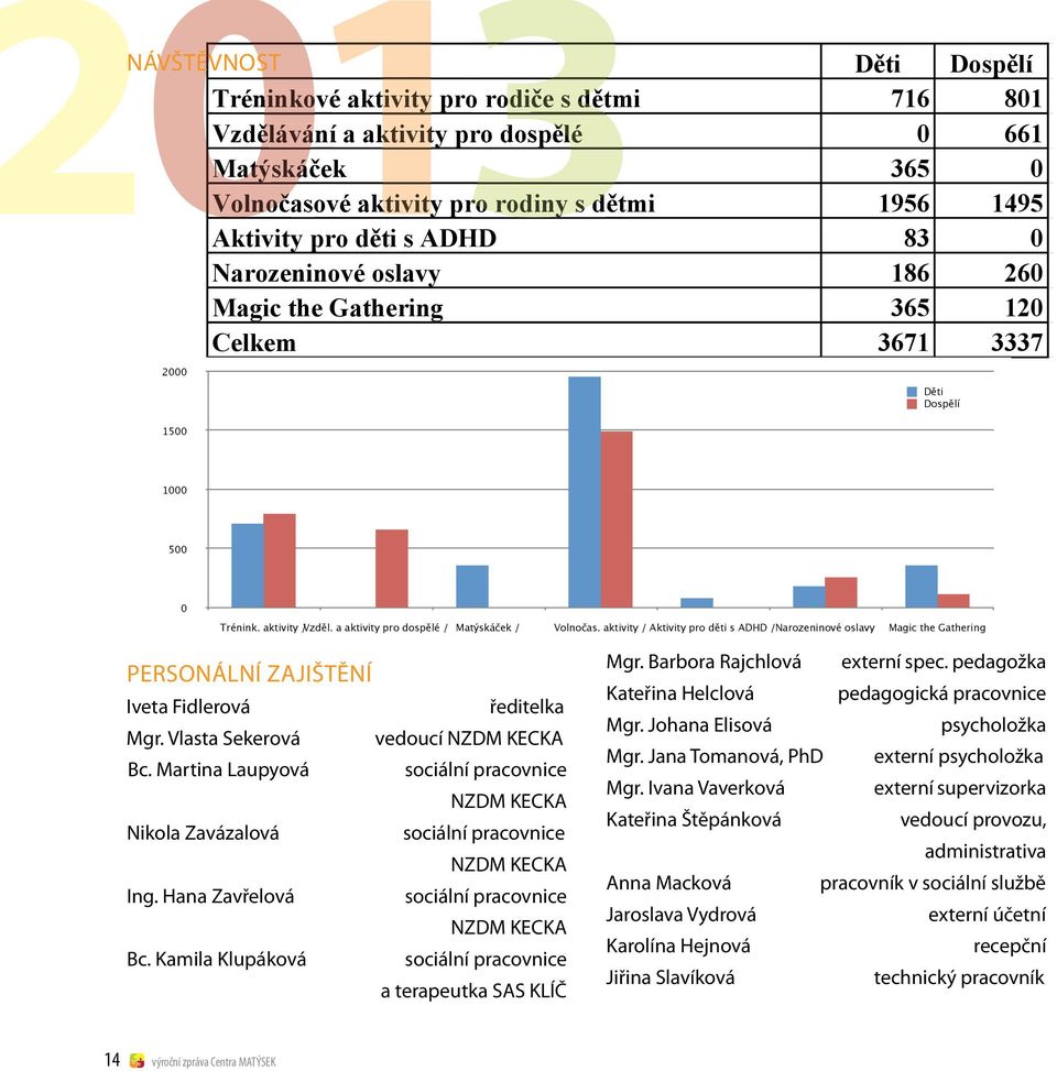 3ětmi 3tmi rodiny 365 s dětmi 0 1956 1495 Volnočasové aktivity pro rodiny s dětmi 1956 1495 Aktivity Aktivity pro děti s ADHDpro děti s ADHD 83 0 83 0 Narozeninové oslavy 186 260 Magic the