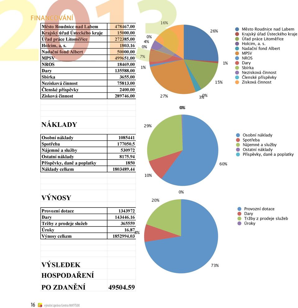 00 Nezisková činnost 75813.00 Členské příspěvky 2400.00 Zisková činnost 289746.00 27% 3% 0% 26% 15% 1% Město Roudnice nad Labem Krajský úřad Ústeckého kraje Úřad práce Litoměřice Holcim, a. s.