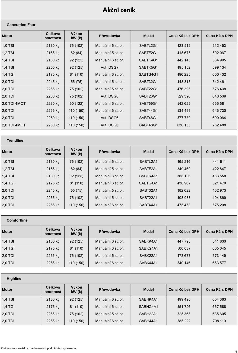 pr. SABT22G1 476 395 576 438 2,0 TDI 2280 kg 75 (102) Aut. DSG6 SABT26G1 529 396 640 569 2,0 TDI 4MOT 2280 kg 90 (122) Manuální 6 t. pr.