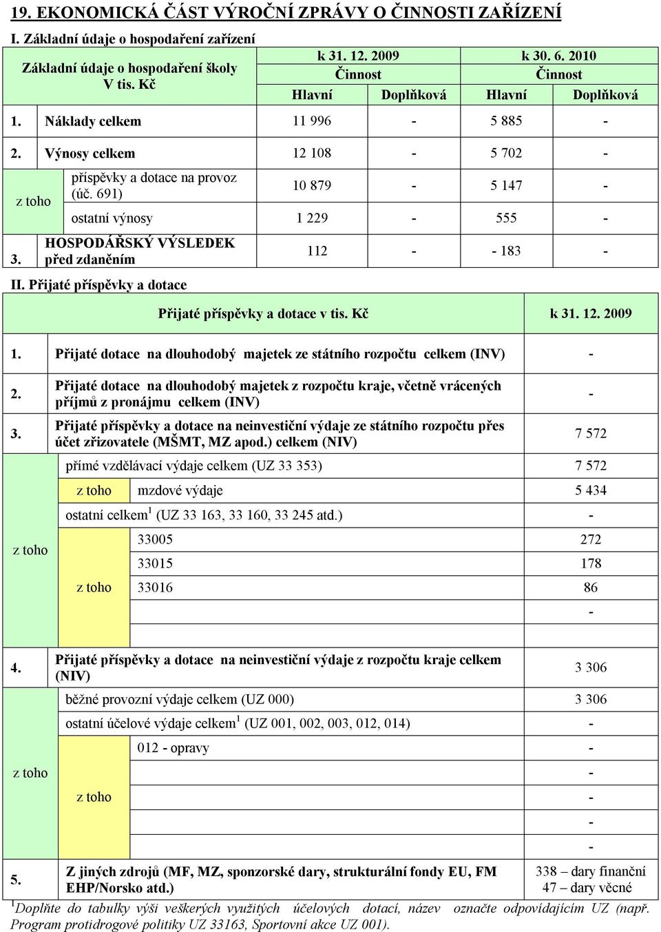 691) 10 879-5 147 - ostatní výnosy 1 229-555 - HOSPODÁŘSKÝ VÝSLEDEK před zdaněním II. Přijaté příspěvky a dotace 112 - - 183 - Přijaté příspěvky a dotace v tis. Kč k 31. 12. 2009 1.