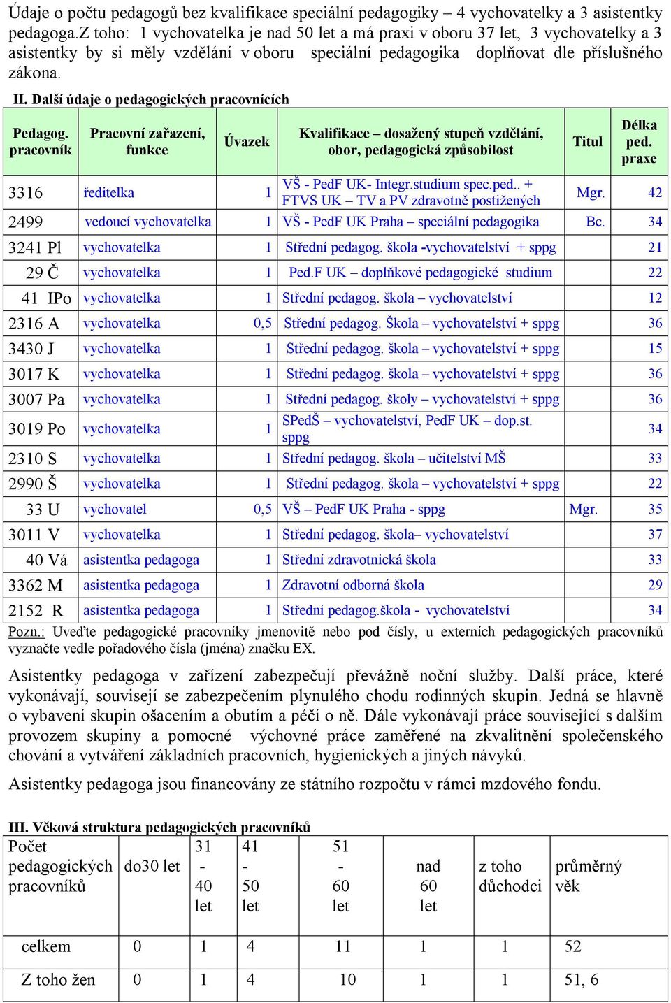Další údaje o pedagogických pracovnících Pedagog. pracovník Pracovní zařazení, funkce Úvazek Kvalifikace dosažený stupeň vzdělání, obor, pedagogická způsobilost Titul Délka ped.