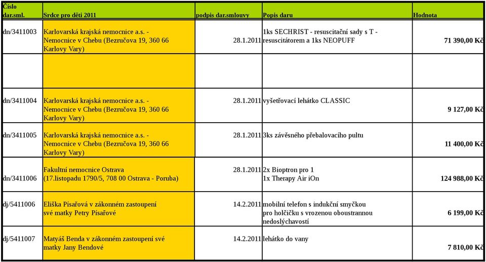 1.2011 2x Bioptron pro 1 dn/3411006 (17.listopadu 1790/5, 708 00 Ostrava - Poruba) 1x Therapy Air ion 9 127,00 Kč 11 400,00 Kč 124 988,00 Kč dj/5411006 Eliška Písařová v zákonném zastoupení 14.2.2011 mobilní telefon s indukční smyčkou své matky Petry Písařové pro holčičku s vrozenou oboustrannou nedoslýchavostí dj/5411007 Matyáš Benda v zákonném zastoupení své 14.