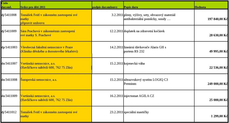 s. Havlíčkovo nábřeží 15.2.2011 600kojenecká váha (Havlíčkovo nábřeží 600, 762 75 Zlín) 762 75 Zlín 22 536,00 Kč dn/3411008 Šumperská nemocnice, a.s. 15.2.2011 ultrazvukový systém LOGIQ C3 Premium 249 000,00 Kč dn/3411009 Vsetínská nemocnice, a.
