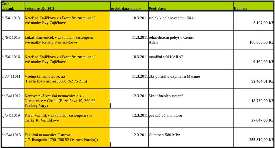 s. Havlíčkovo nábřeží 11.3.2011 6002ks pulsního oxymetru Masimo (Havlíčkovo nábřeží 600, 762 75 Zlín) 762 75 Zlín 52 464,01 Kč dn/3411012 Karlovarská krajská nemocnice a.s. - 12.3.2011 5ks infúzních stojanů Nemocnice v Chebu (Bezručova 19, 360 66 Karlovy Vary) dj/5411019 Karel Vaculík v zákonném zastoupení své 12.