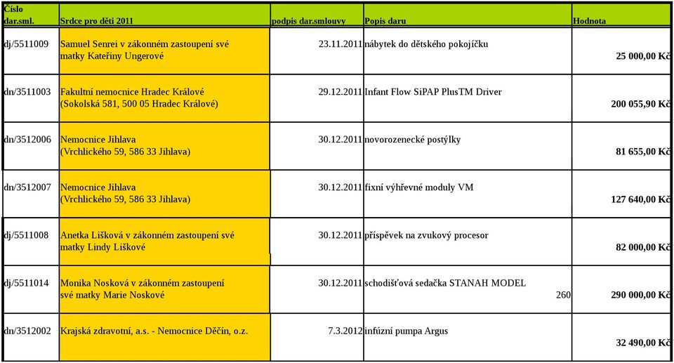 12.2011 fixní výhřevné moduly VM (Vrchlického 59, 586 33 Jihlava) 127 640,00 Kč dj/5511008 Anetka Lišková v zákonném zastoupení své 30.12.2011 příspěvek na zvukový procesor matky Lindy Liškové 82 000,00 Kč dj/5511014 Monika Nosková v zákonném zastoupení 30.