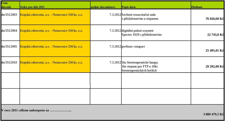 s. - Nemocnice Děčín, o.z. 7.3.2012 digitální pulsní oxymetr Spectro 1020 s příslušenstvím 22 743,0 Kč dn/3512005 Krajská zdravotní, a.s. - Nemocnice Děčín, o.z. 7.3.2012 perfusor compact 25 495,01 Kč dn/3512010 Krajská zdravotní, a.